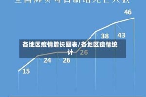 各地区疫情增长图表/各地区疫情统计