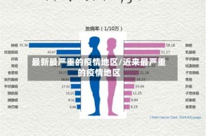 最新最严重的疫情地区/近来最严重的疫情地区