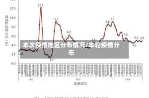 本次疫情地区分布情况/本轮疫情分布