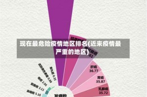 现在最危险疫情地区排名(近来疫情最严重的地区)