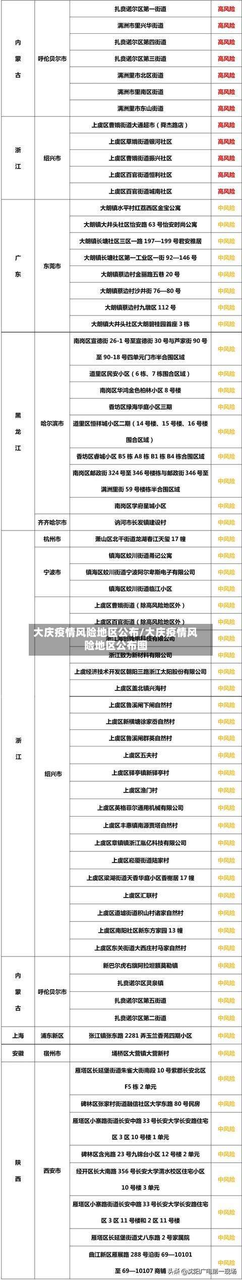 大庆疫情风险地区公布/大庆疫情风险地区公布图-第2张图片