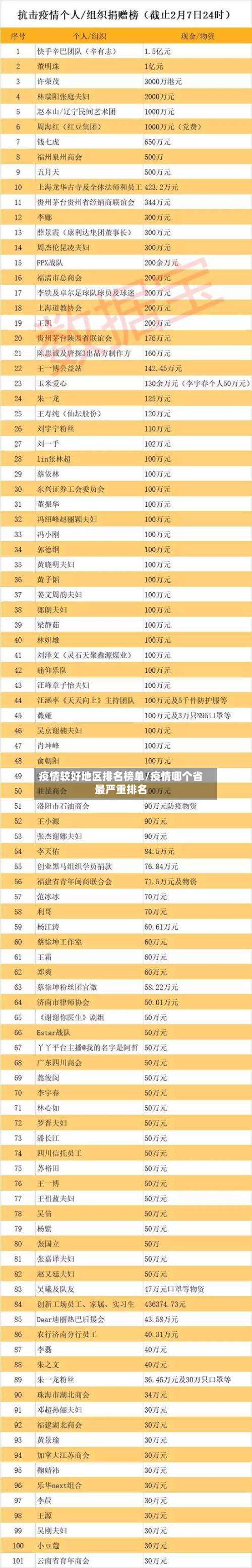 疫情较好地区排名榜单/疫情哪个省最严重排名-第1张图片