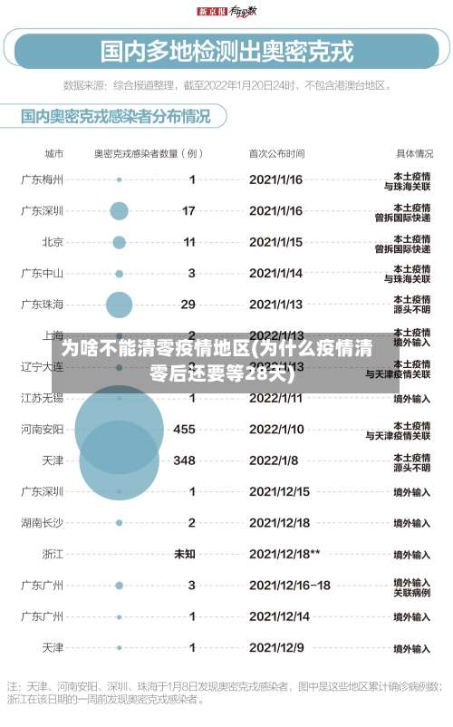 为啥不能清零疫情地区(为什么疫情清零后还要等28天)-第1张图片