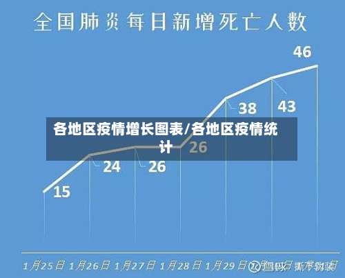 各地区疫情增长图表/各地区疫情统计-第1张图片